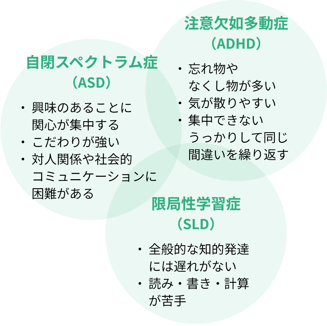  発達障害の主な種類と特性 自閉スペクトラム症（ASD）・興味のあることに関心が集中する・こだわりが強い・対人関係や社会的コミュニケーションに困難がある　注意欠如・多動症（ADHD）・忘れ物や失くし物が多い・気が散りやすい・集中できない・うっかりして同じ間違いを繰り返す　学習障害／限局性学習症（LD／SLD）・全般的な知的発達には遅れがない・読み・書き・計算が苦手